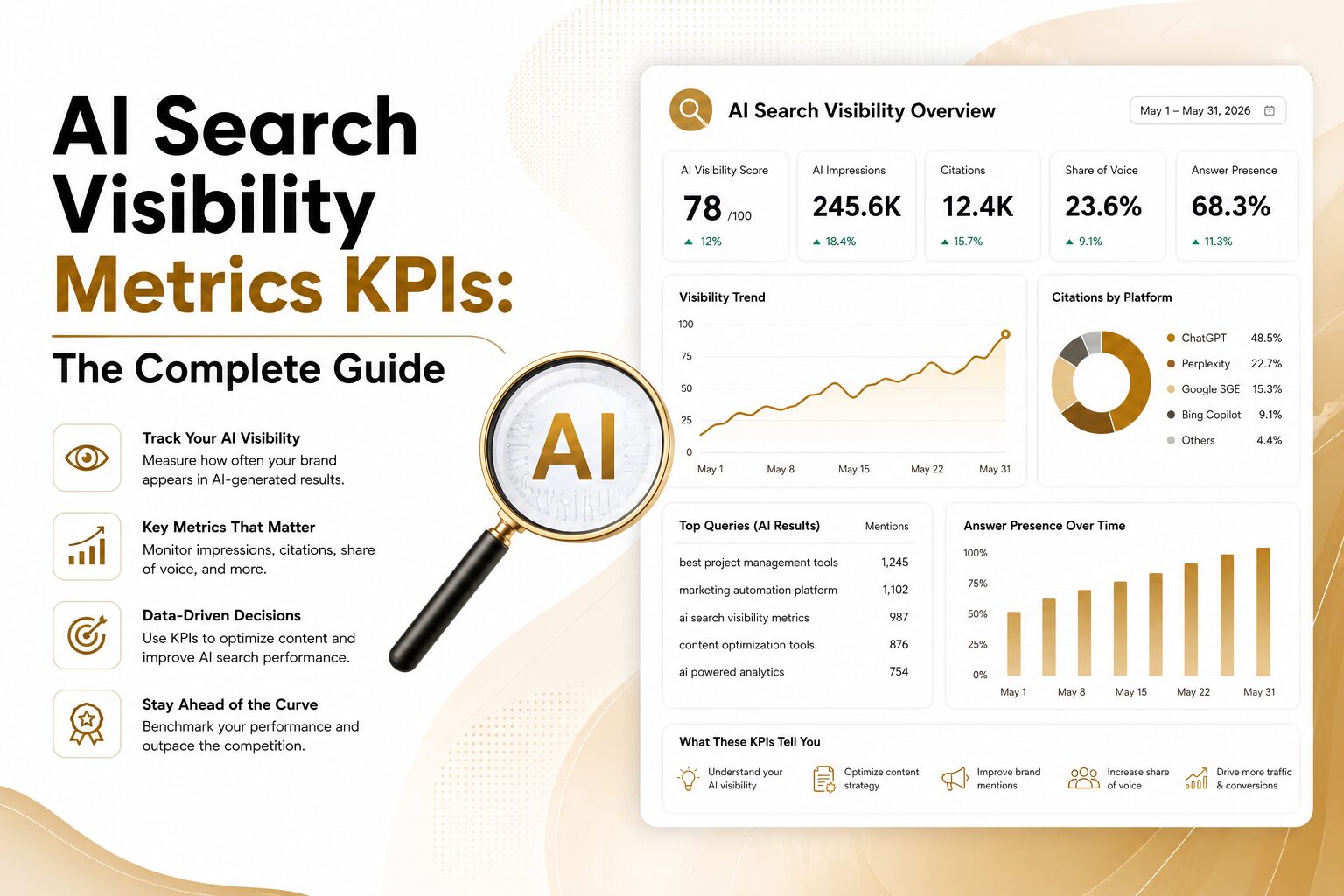 AI Search Visibility Metrics KPIs A modern AI search analytics dashboard banner featuring the title “AI Search Visibility Metrics KPIs: The Complete Guide” alongside charts, KPI cards, citation metrics, visibility trends, a magnifying glass with an AI symbol, and performance insights in a clean white, gold, and brown design.